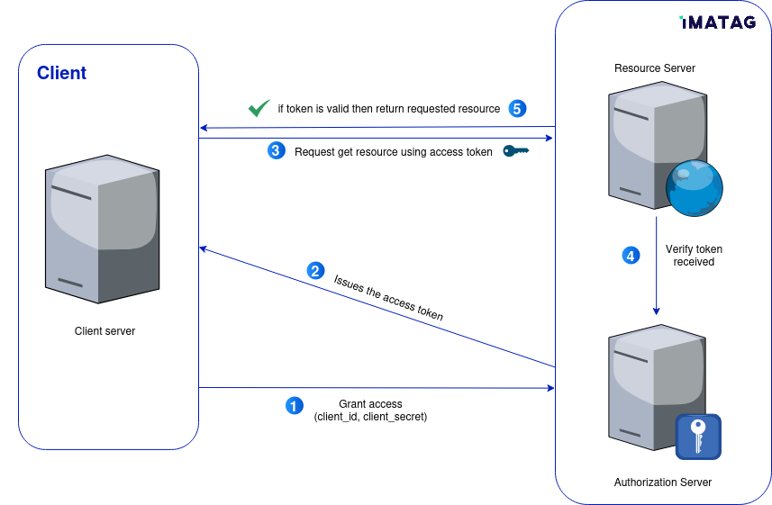 OAuth2 architecture